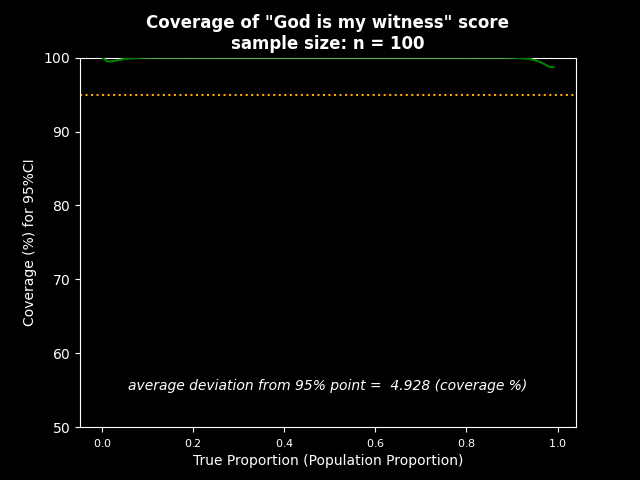 "God is my witness" score - real coverage