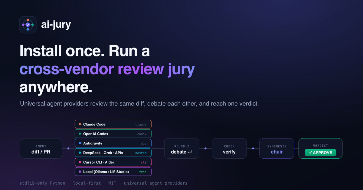 A diff or PR enters; universal agent providers — Claude Code, OpenAI Codex, Google Antigravity, hosted APIs (DeepSeek, Grok), CLI agents (Cursor, Aider), and local open-weight models — review it independently and debate each other's findings; a chair agent verifies and synthesizes one verdict (APPROVE / COMMENT / REQUEST CHANGES) plus a report and CI gate.
