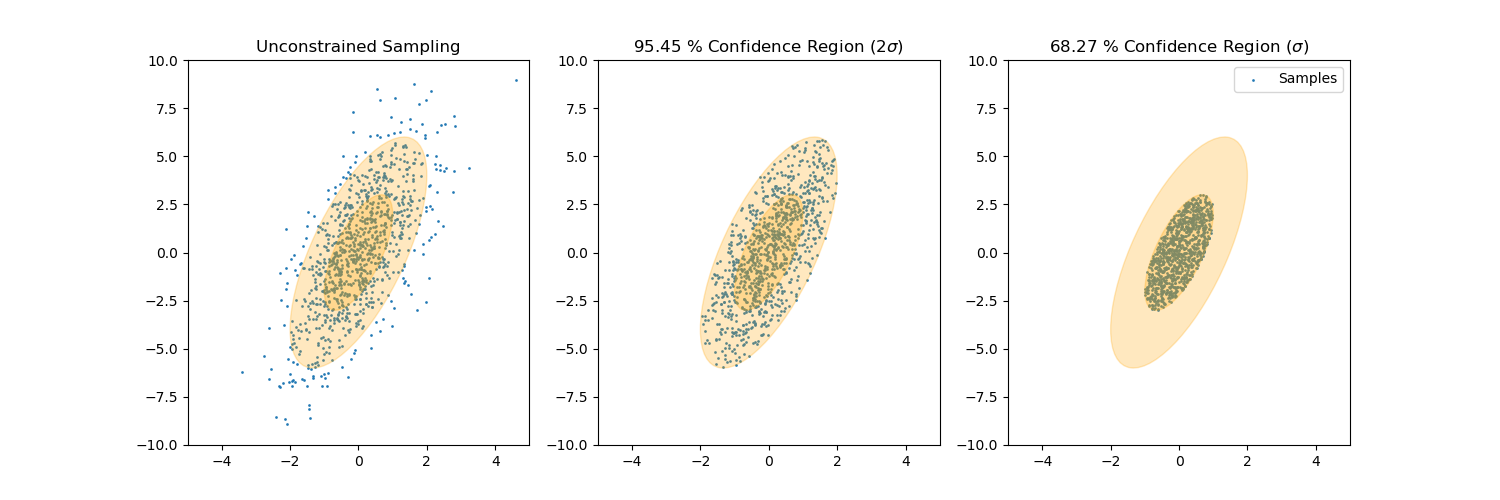 https://raw.githubusercontent.com/AlexanderFabisch/gmr/master/doc/confidence_sampling.png