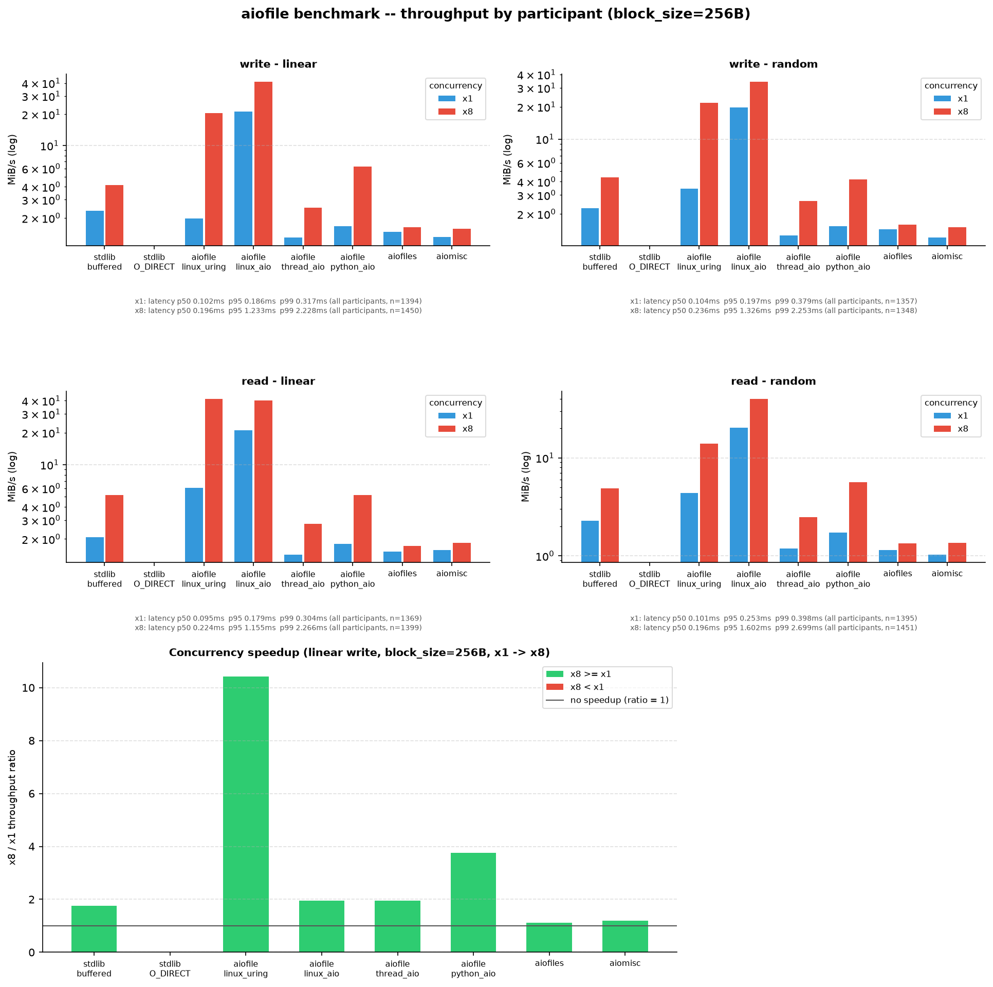 aiofile benchmark, 256B blocks