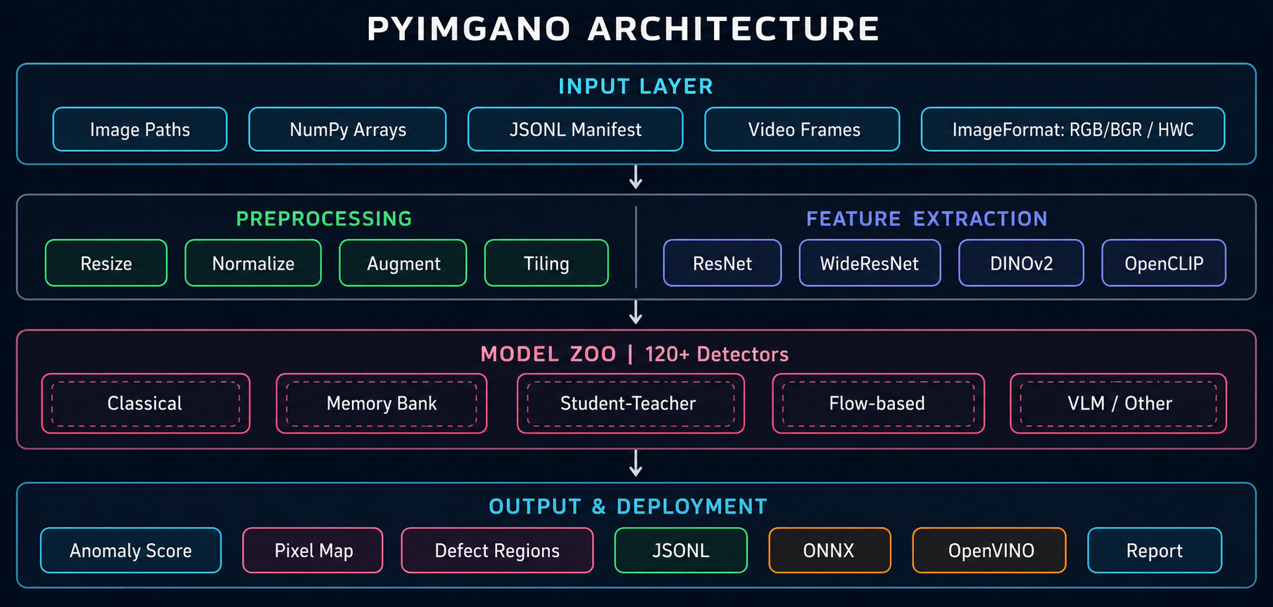 pyimgano architecture overview