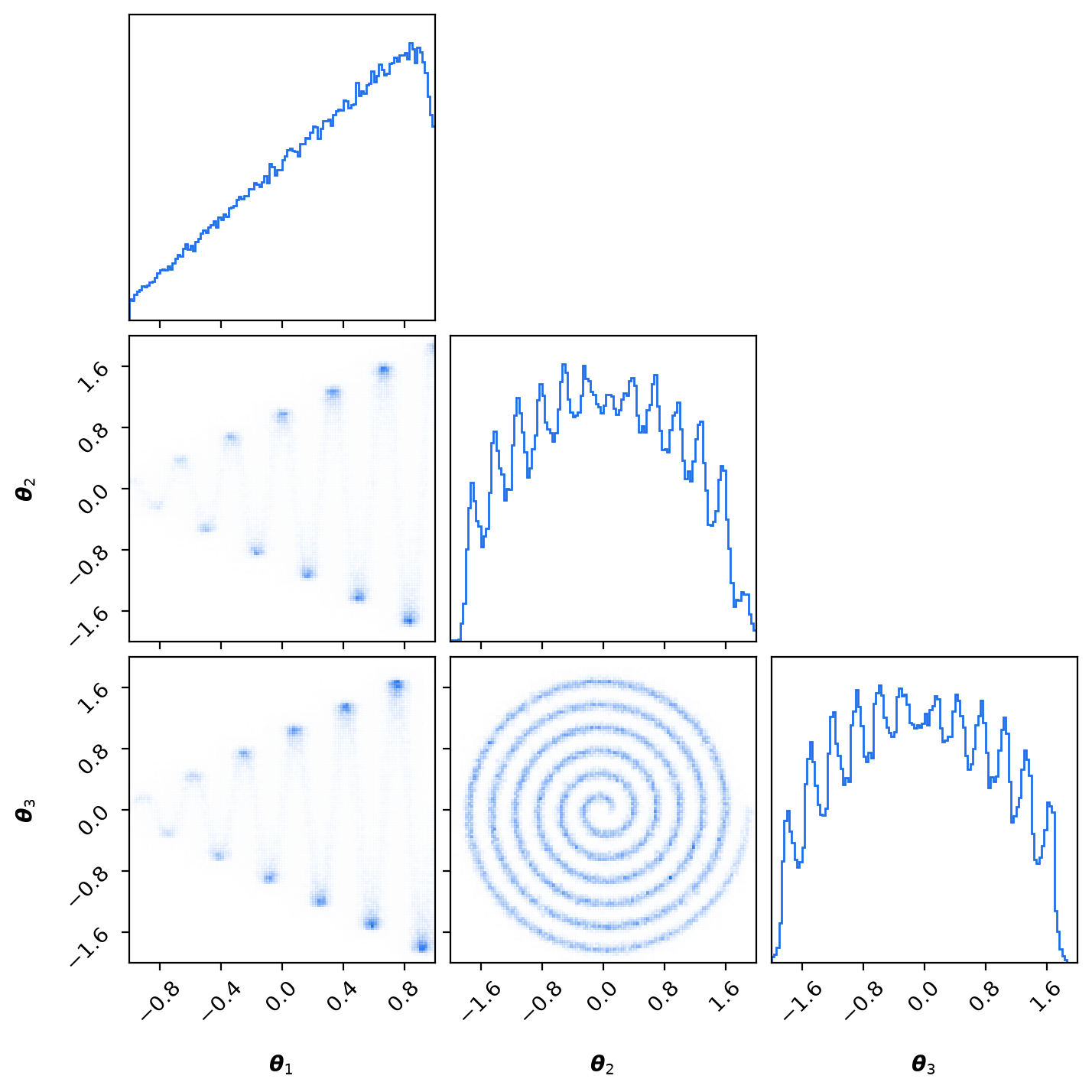 Spiral density corner plot