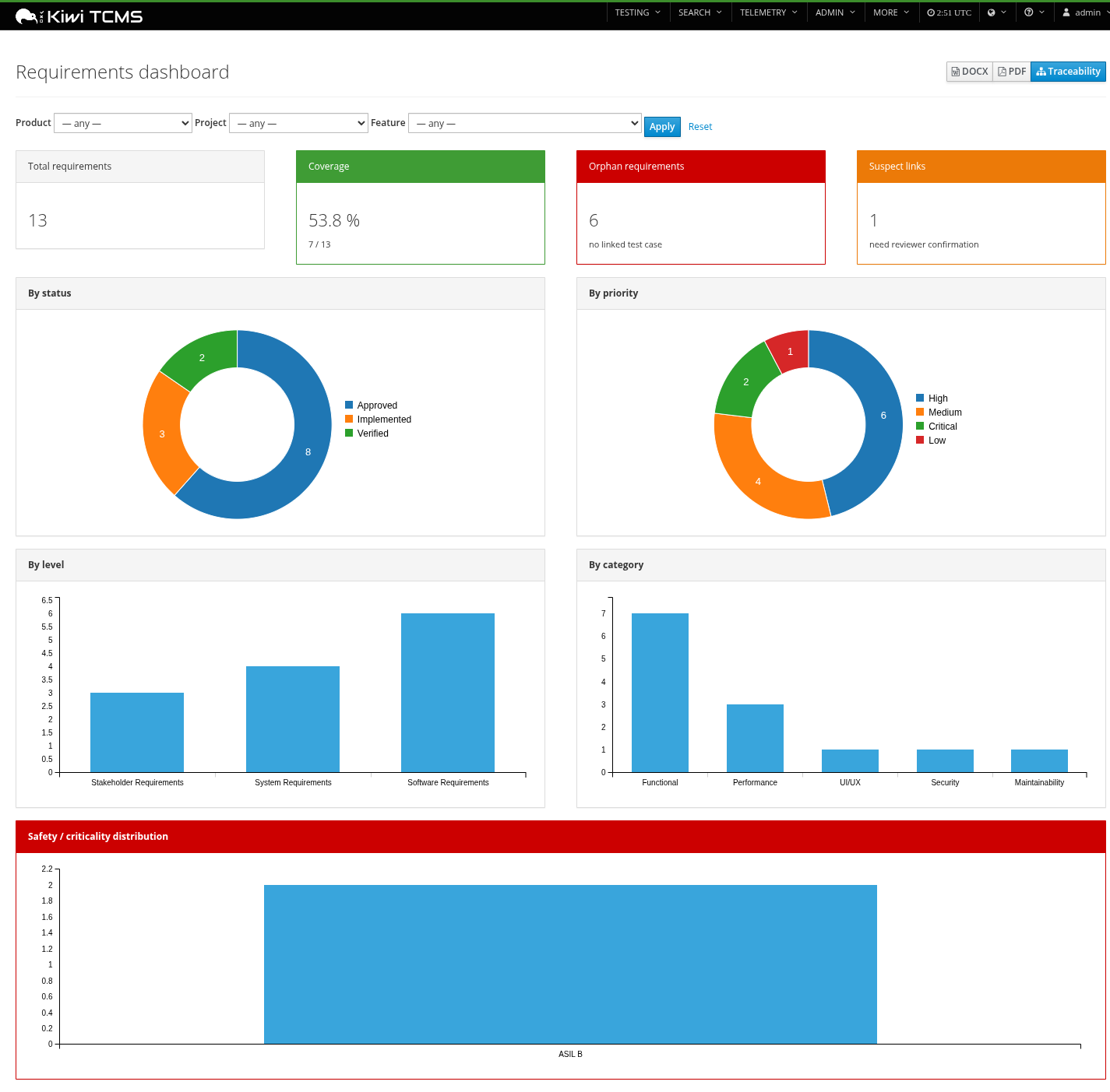 Dashboard with charts