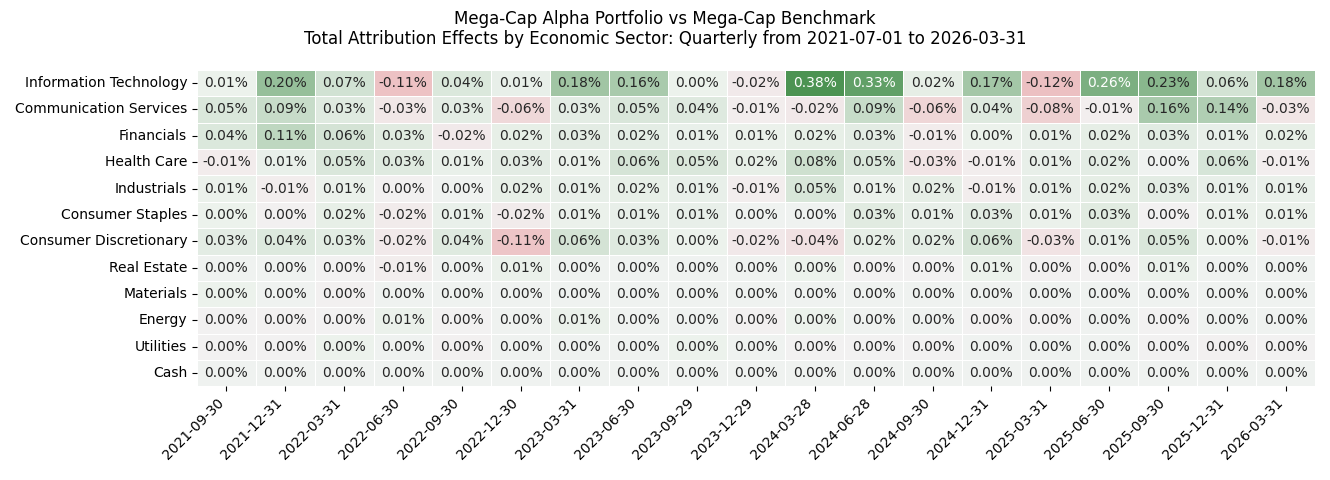 Total attribution effects heatmap