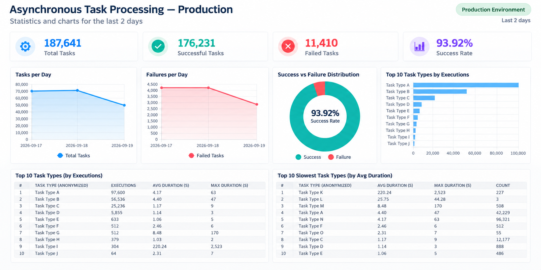 Django Celery Logs statistics dashboard