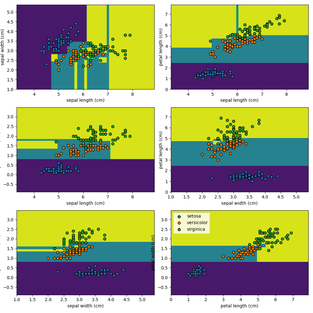 Decision boundary plot