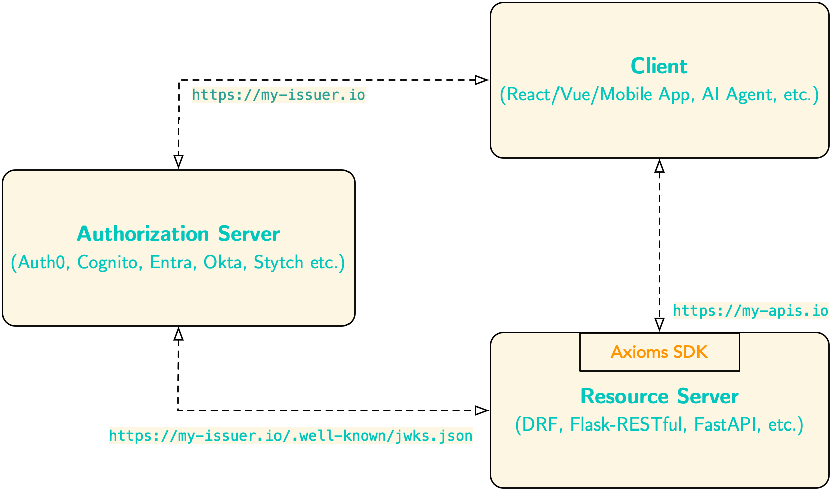 Where to use Axioms package