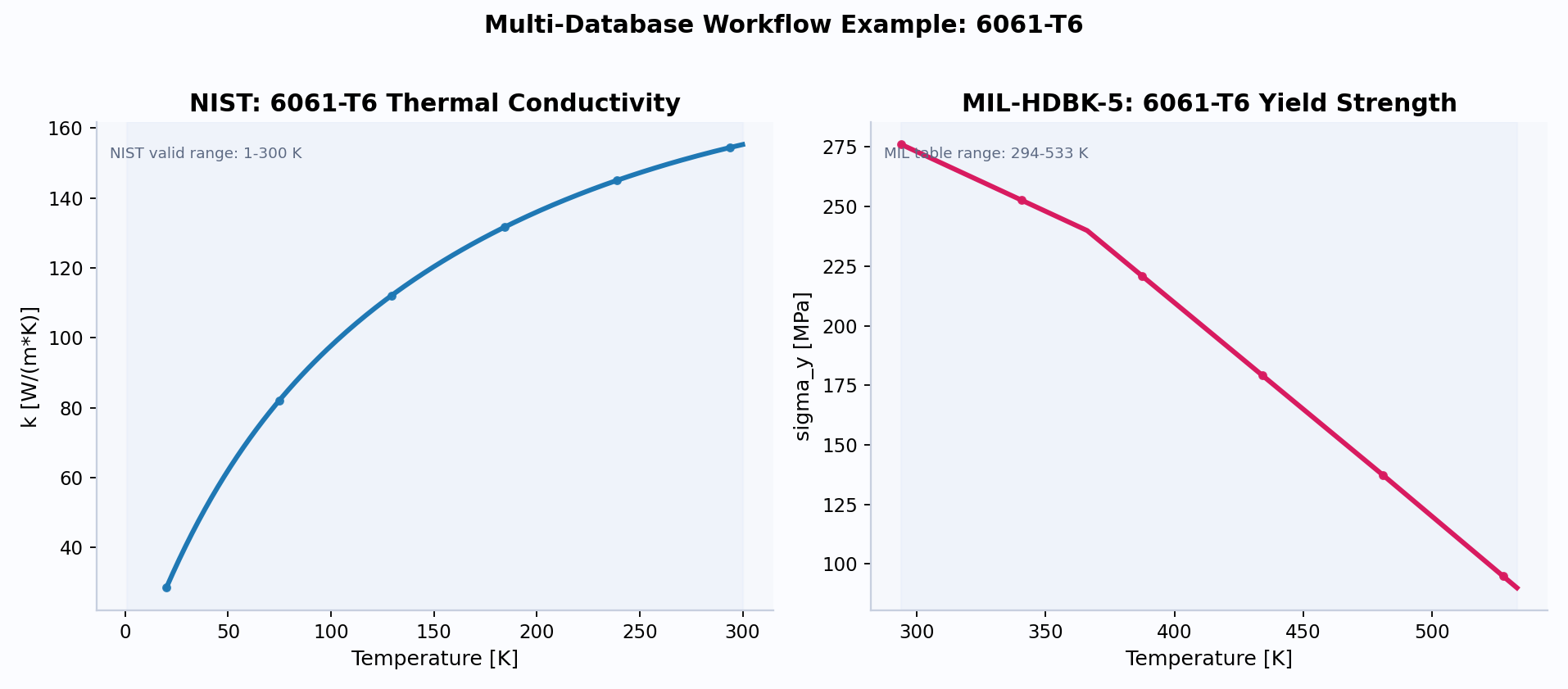Multi-database 6061