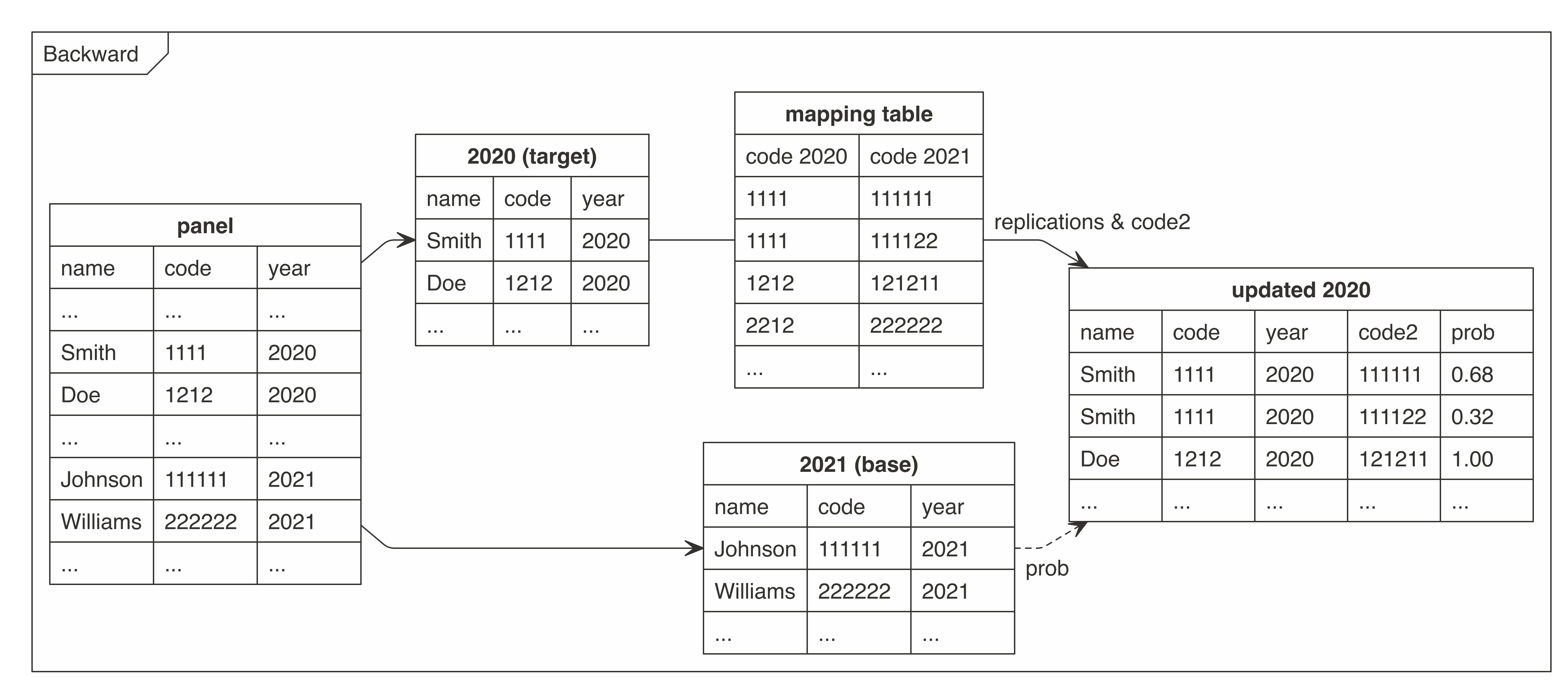 Backward mapping