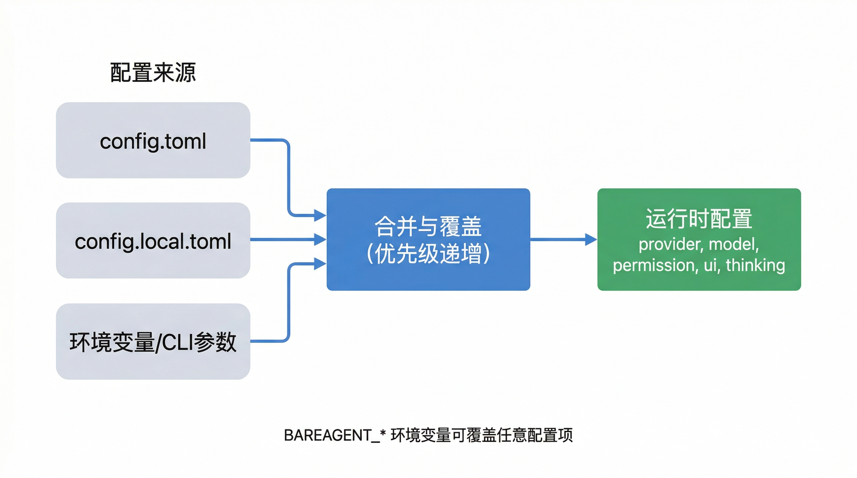 配置流程图