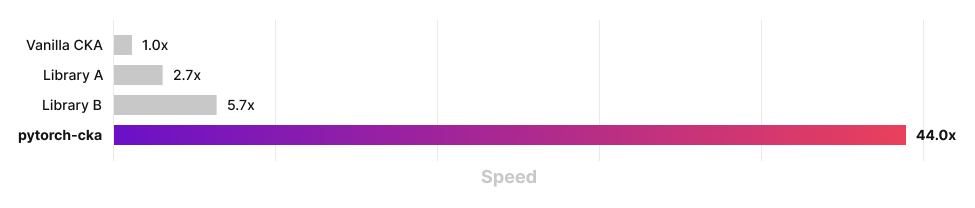 A bar chart with benchmark results in light mode
