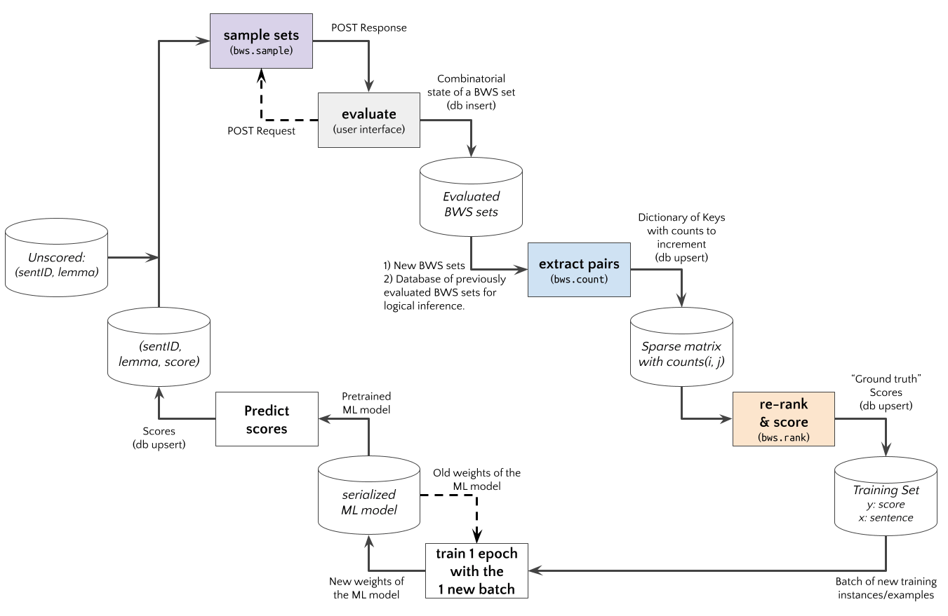 https://raw.githubusercontent.com/satzbeleg/bwsample/main/docs/bwsample-process.png