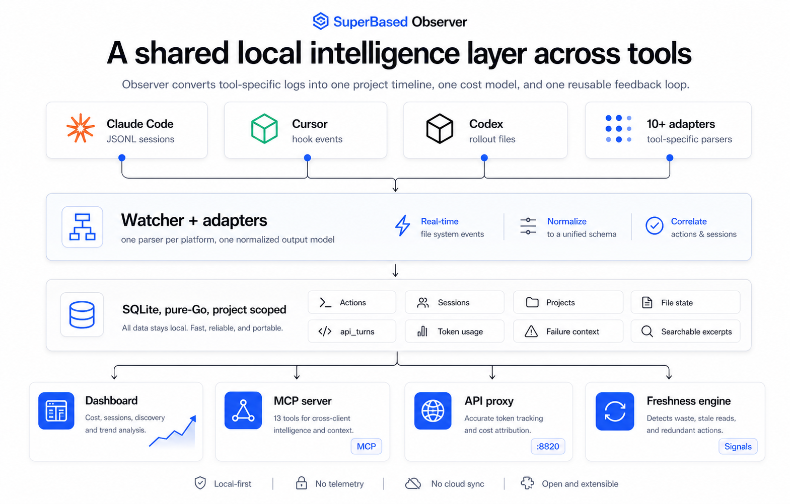 Shared local intelligence layer across tools