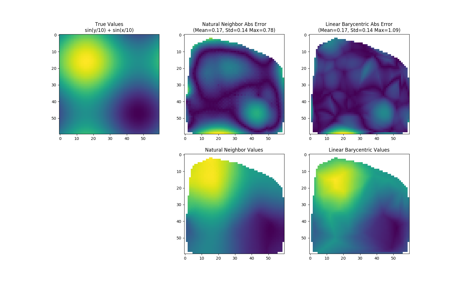 https://raw.githubusercontent.com/innolitics/natural-neighbor-interpolation/master/demo/sin_sin_comparison.png