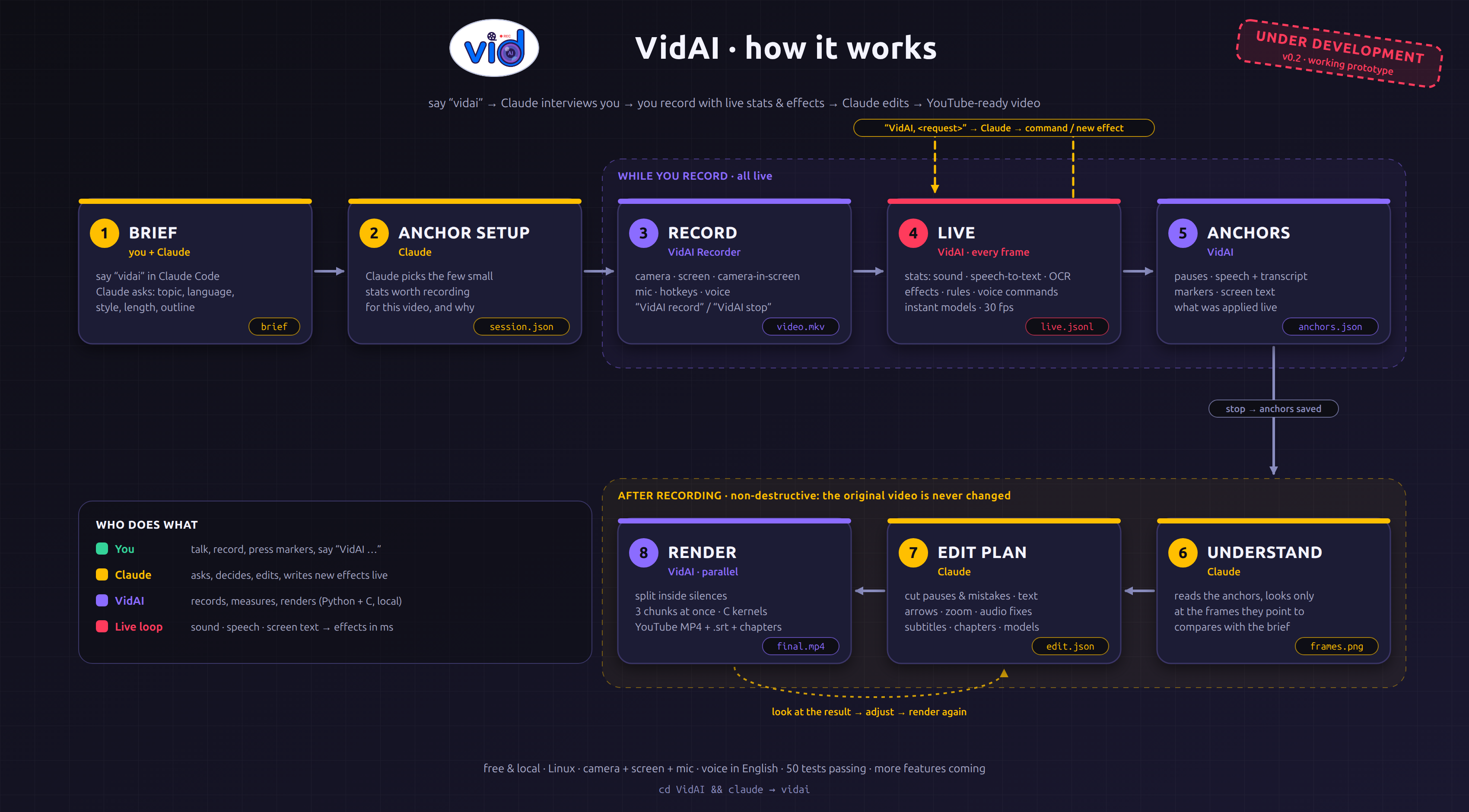 VidAI flow: brief, anchor setup, record, live, anchors, understand, edit plan, render