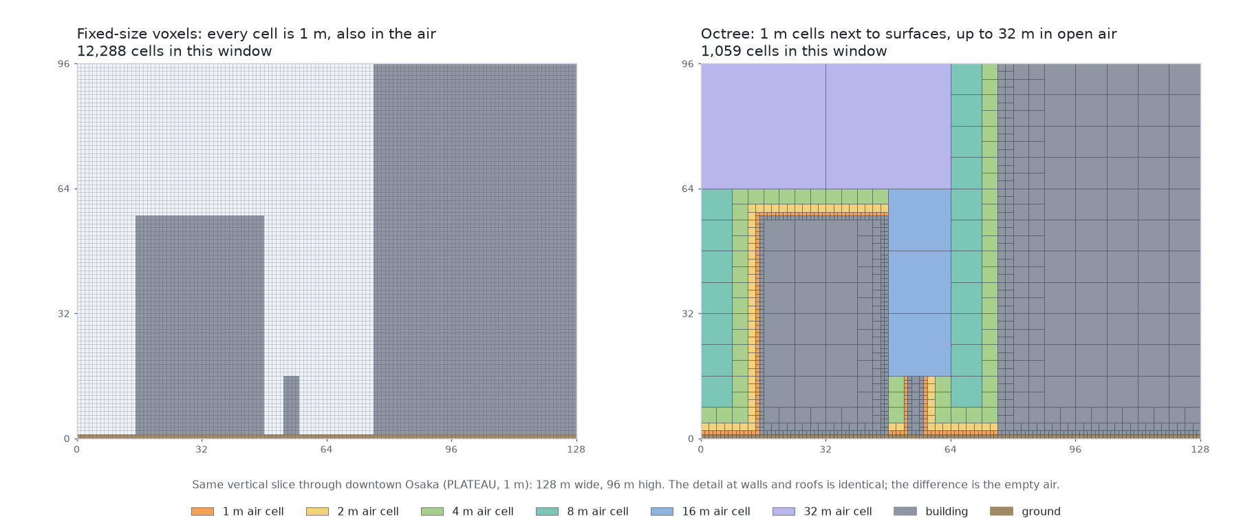 The same vertical slice with fixed 1 m voxels and with octree cells