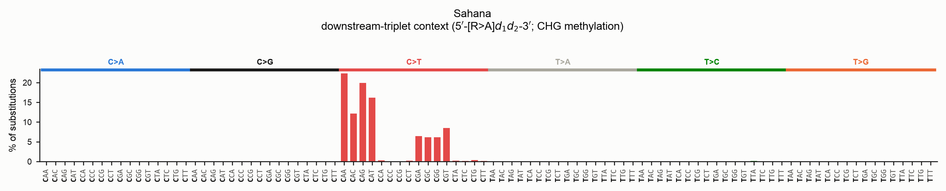 Downstream-triplet spectrum of a RIP-affected transposon