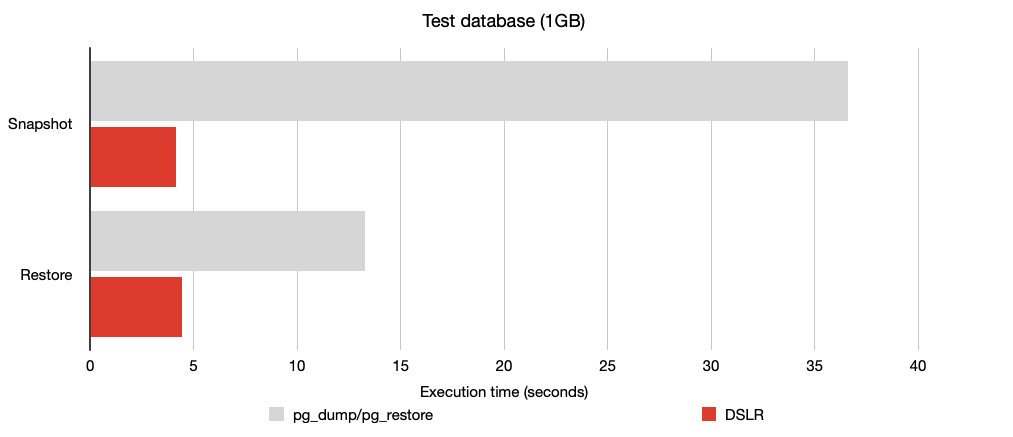 A chart comparing the execution time between DSLR and pg_dump/pg_restore. For snapshot and restore, DSLR took 4.125 seconds and 4.431 seconds respectively. pg_dump/pg_restore took 36.602 seconds and 13.257 seconds respectively.