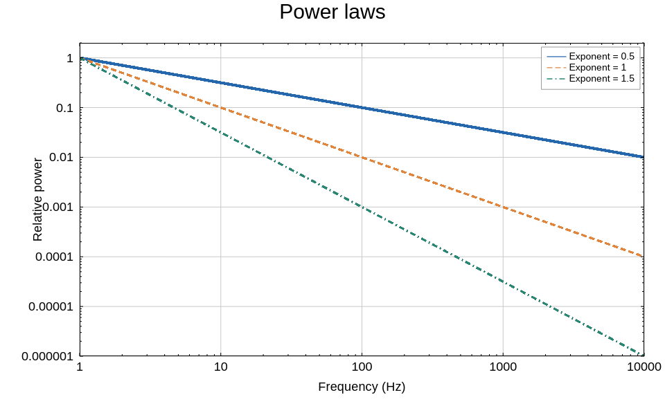 Power laws on logarithmic axes