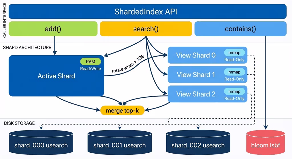 ShardedIndex and NPHD architecture overview
