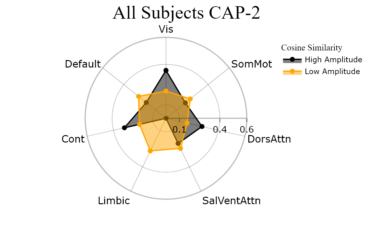 All_Subjects_CAP-2_radar