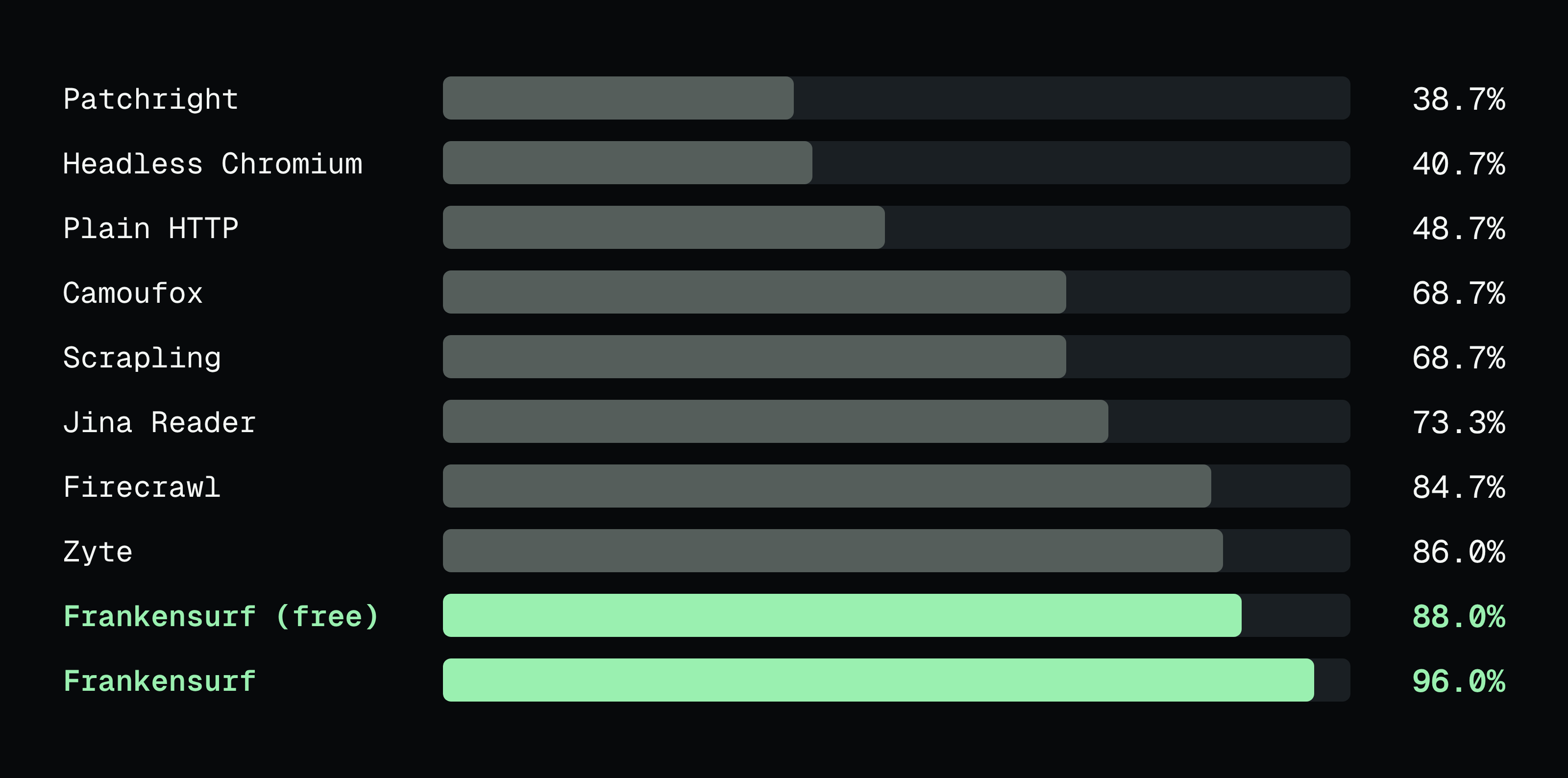 Share of 150 sites read correctly: Frankensurf 96%, Zyte 86%, Firecrawl 85%, free tools only 88%