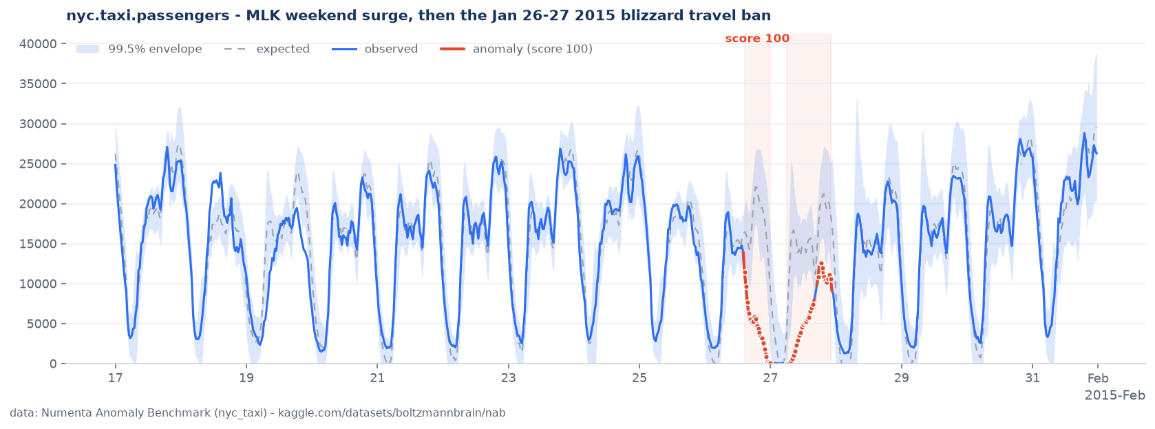 quickstart: NYC taxi ridership with detected anomalies