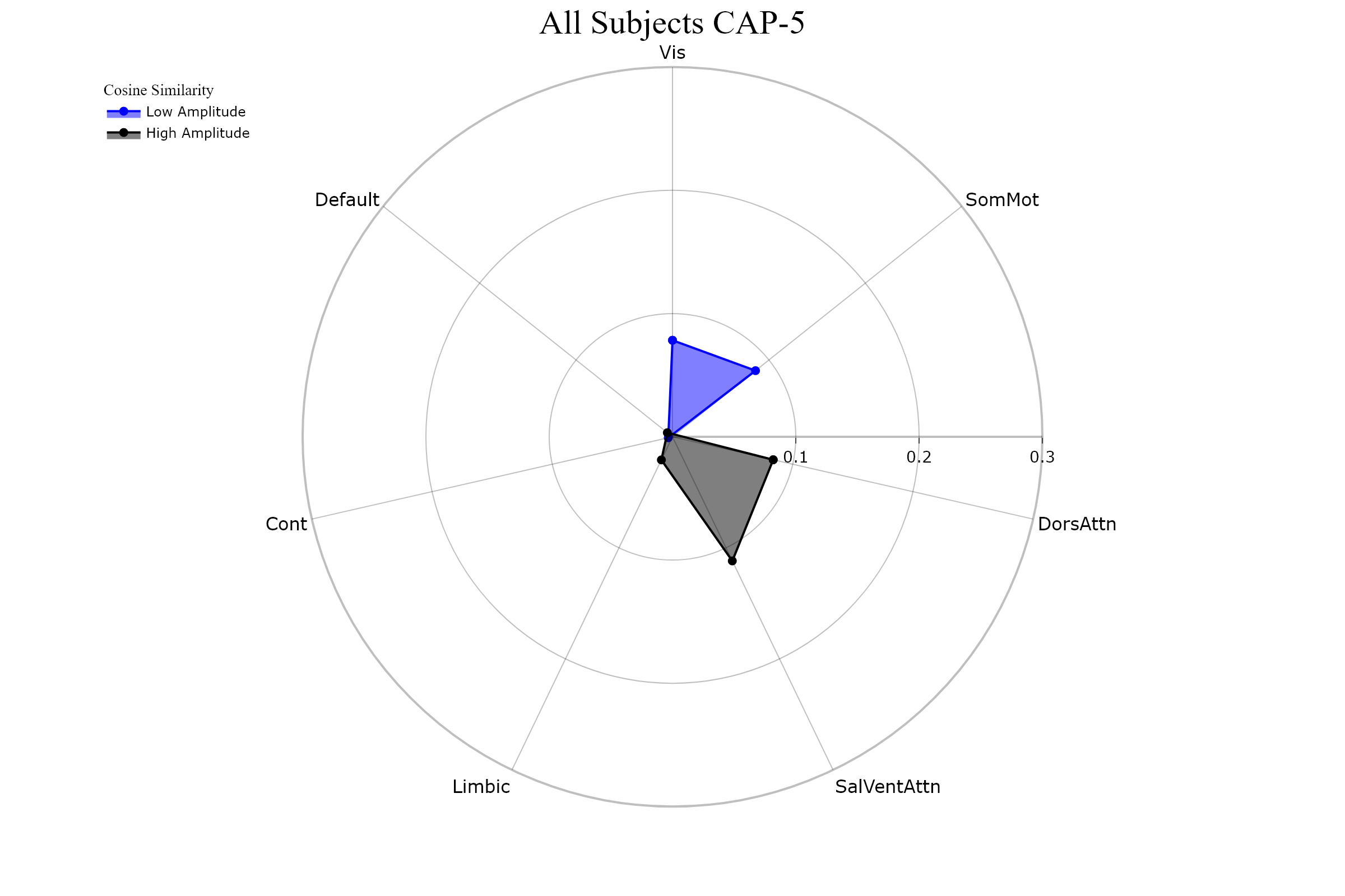 All_Subjects_CAP-5_radar