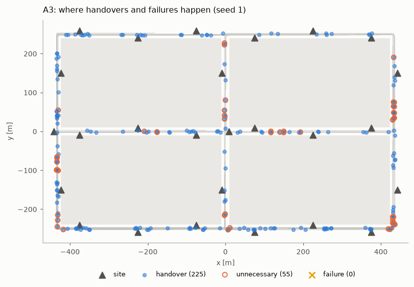 Places of handovers and unnecessary handovers on the street grid
