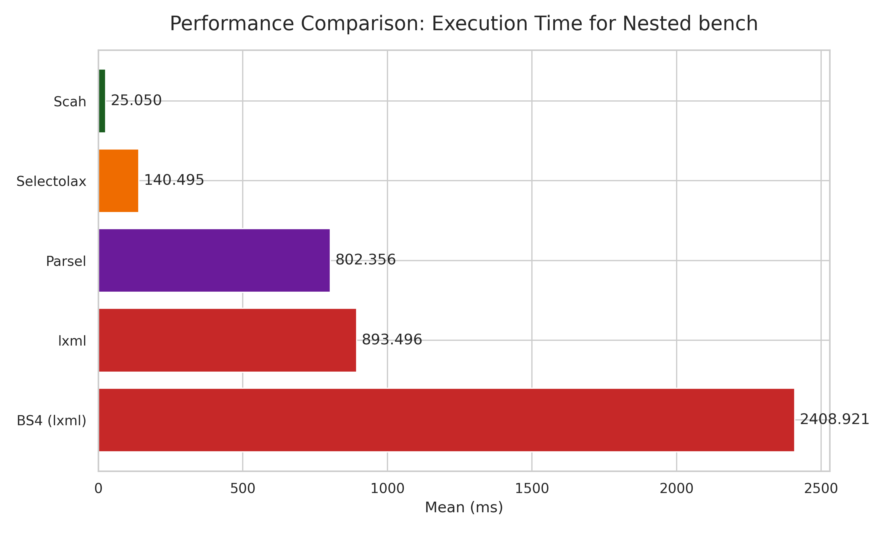 Nested Html BenchMark