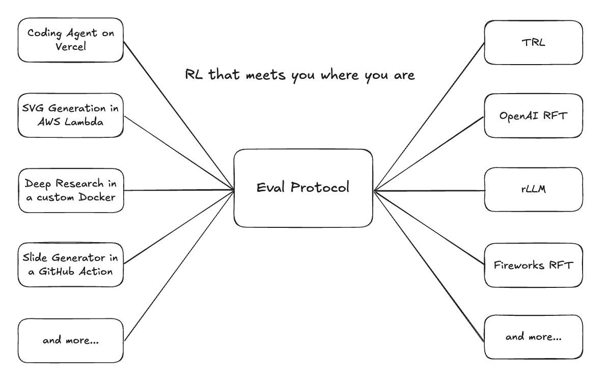 Eval Protocol overview