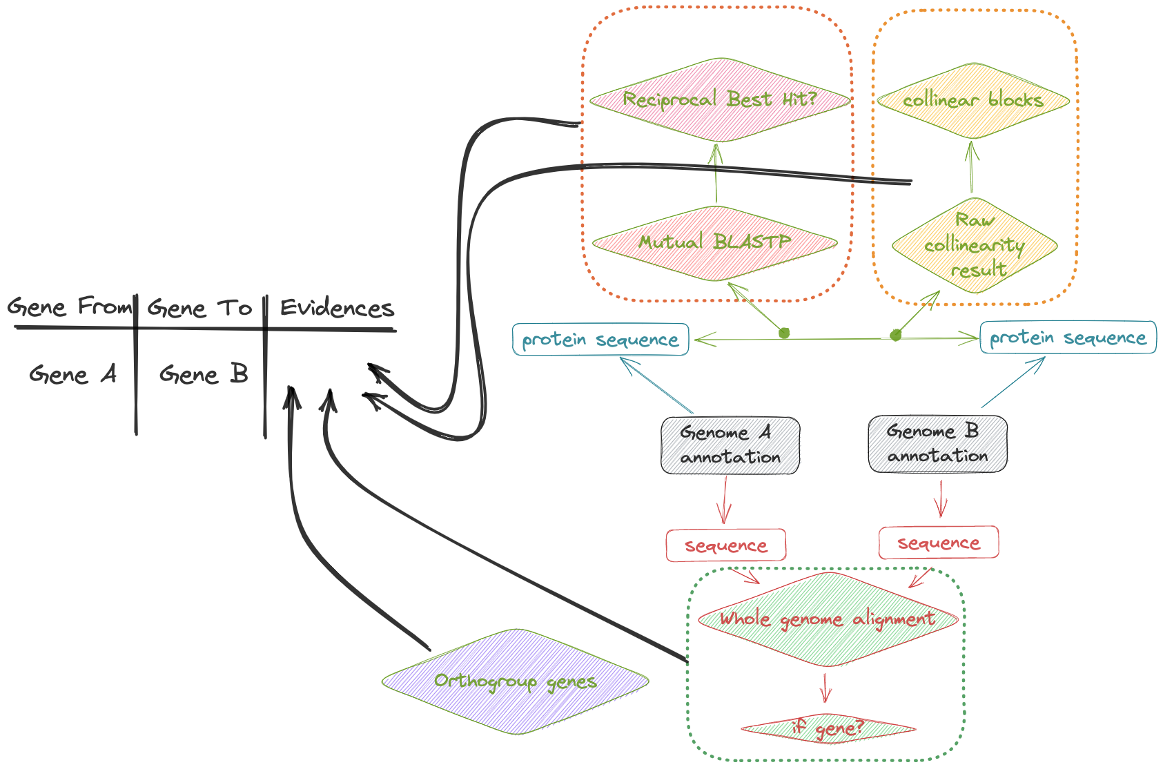 Flow chart