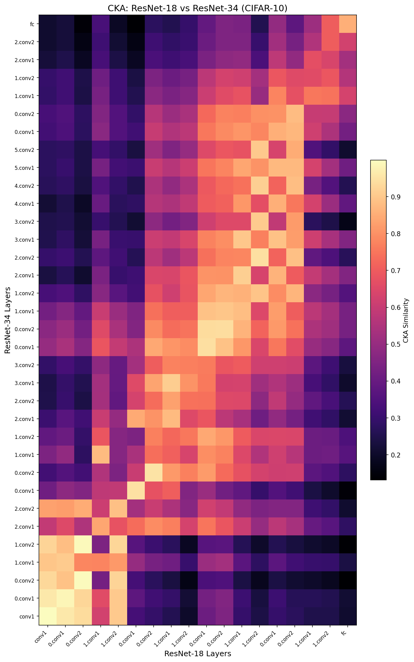 Cross-model comparison heatmap