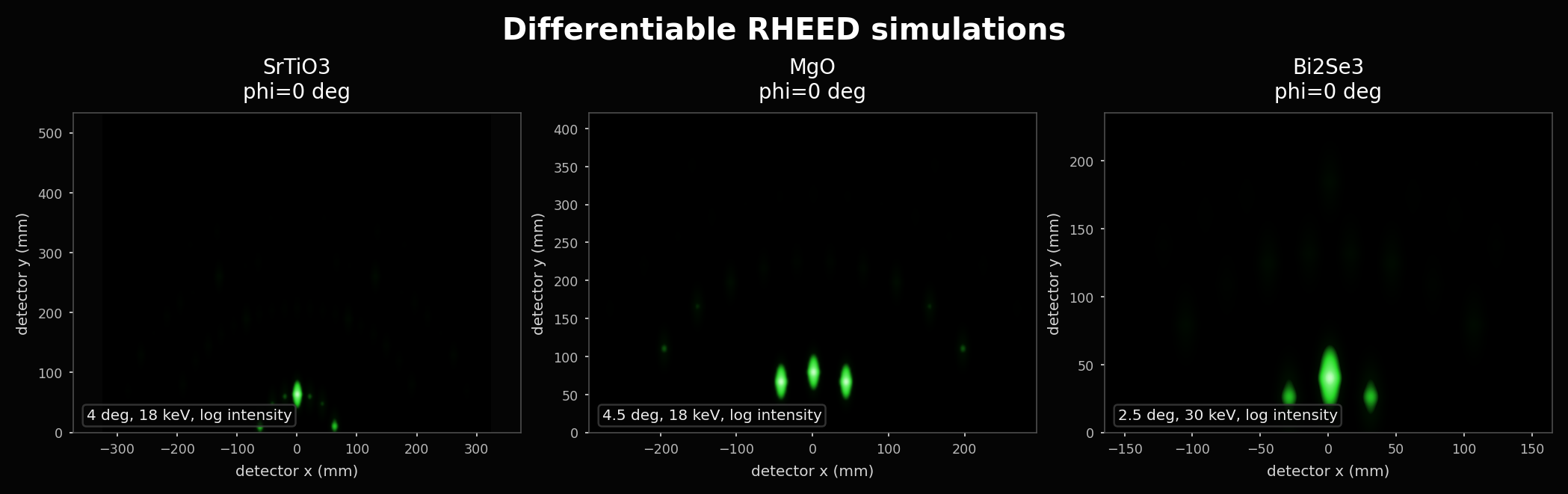 The same simulated RHEED detector images on a log-intensity scale, revealing the fainter diffracted rods