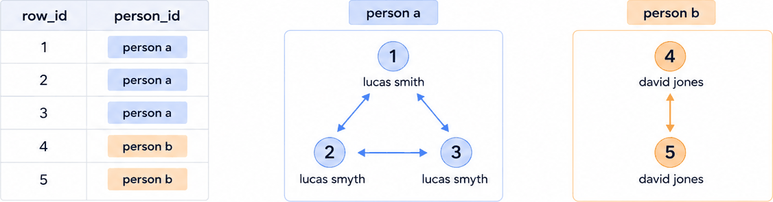 Clusters of linked records forming estimated person IDs