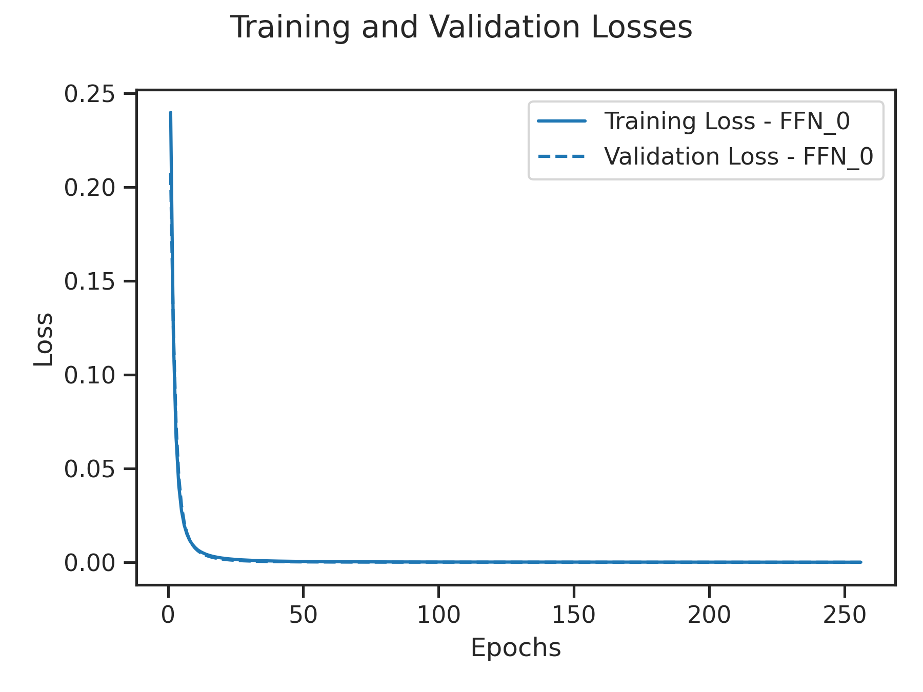 Training and Validation Losses for Credit Card Frauds