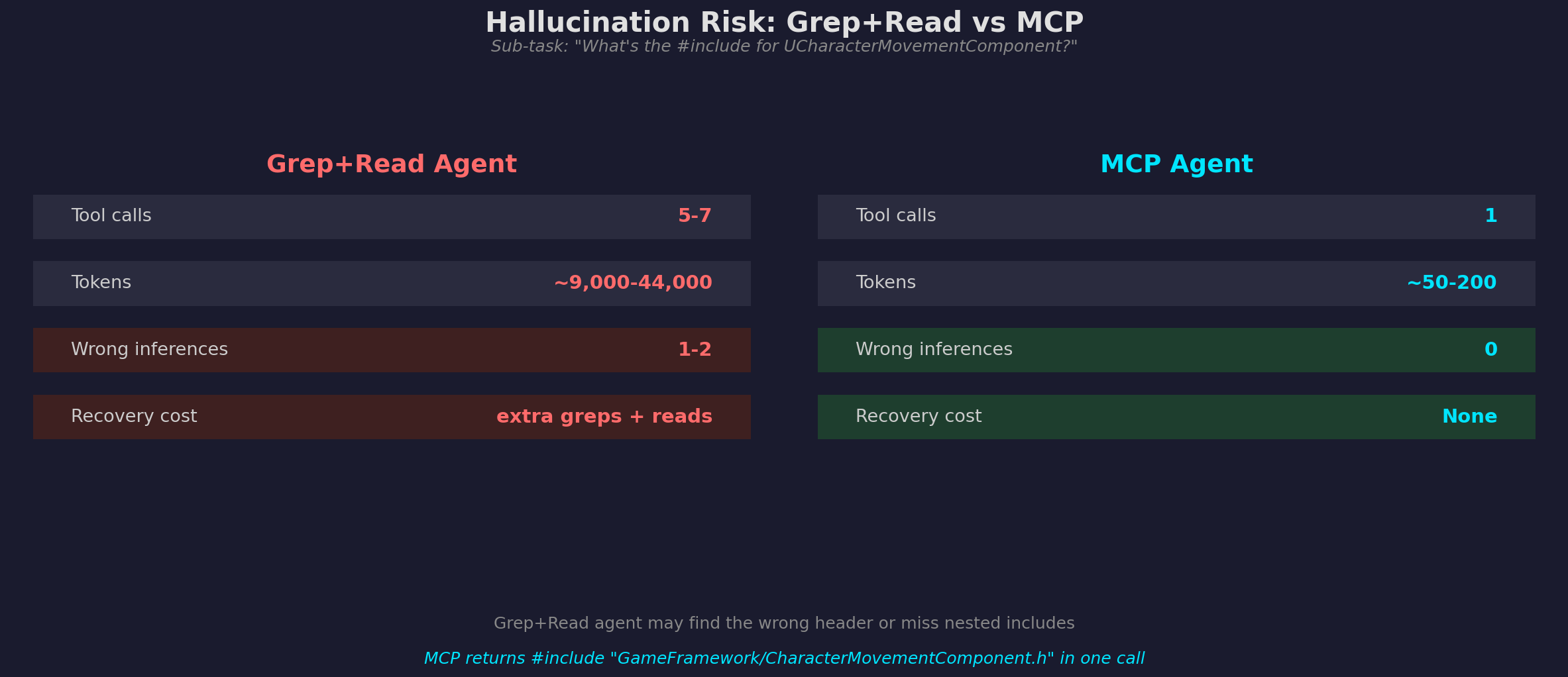 Hallucination Risk: Grep+Read vs MCP