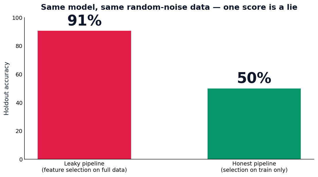 Leaky 91% vs honest 50% holdout accuracy