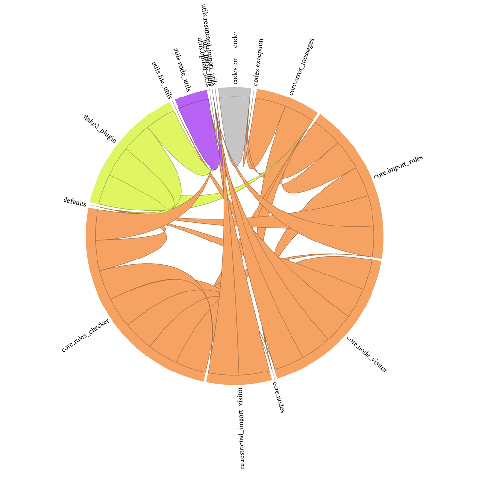Project Dependency Wheel