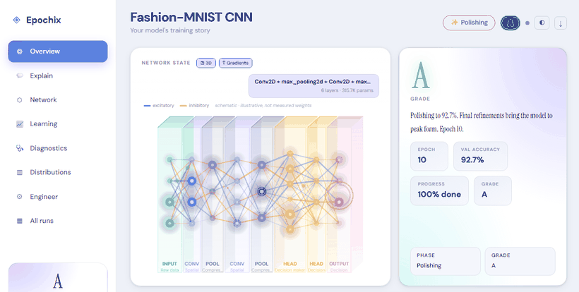 Epochix turns a training log into an animated dashboard with a plain-English story and a letter grade