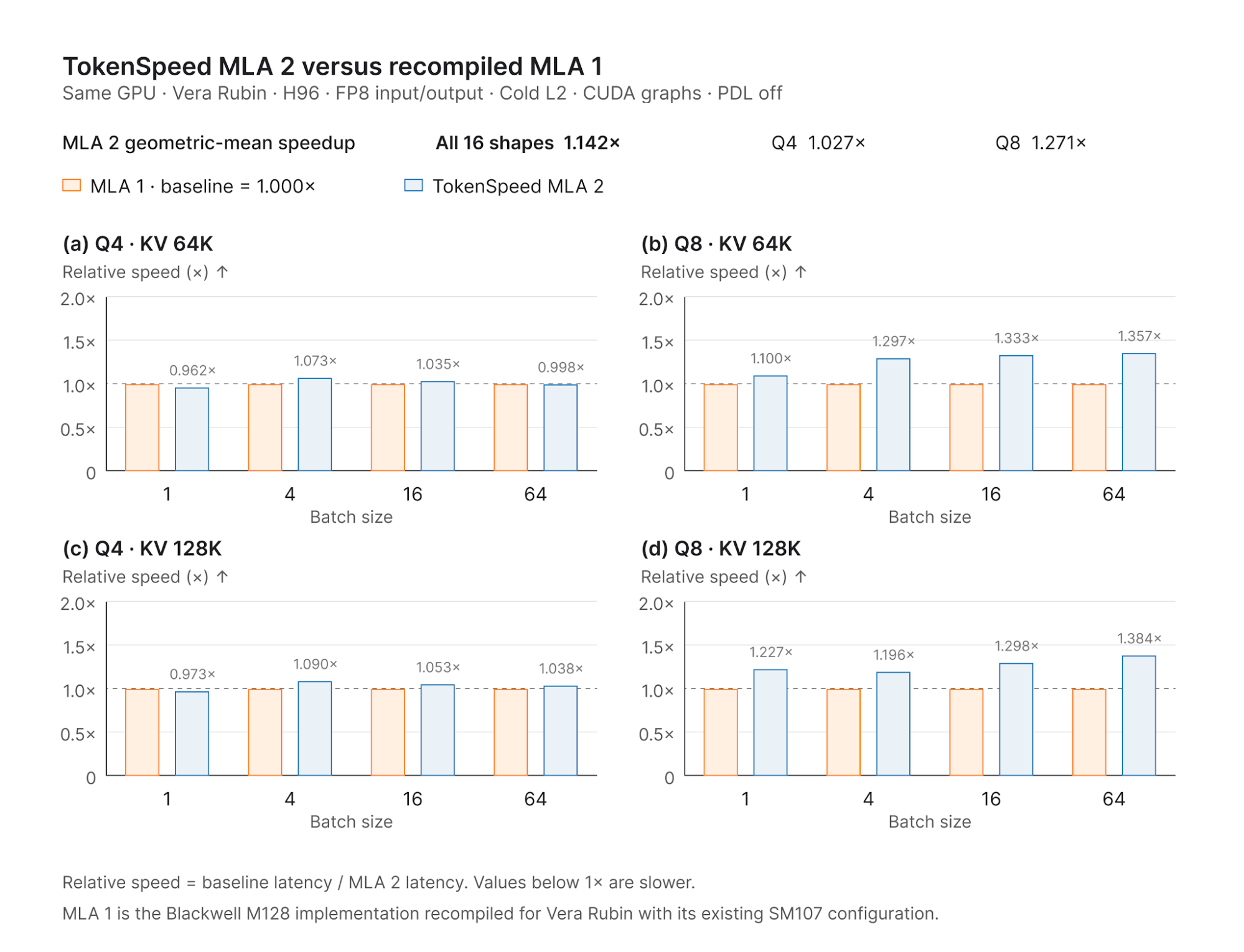 MLA 2 versus recompiled MLA 1 on the same GPU across 16 H96 FP8 workloads