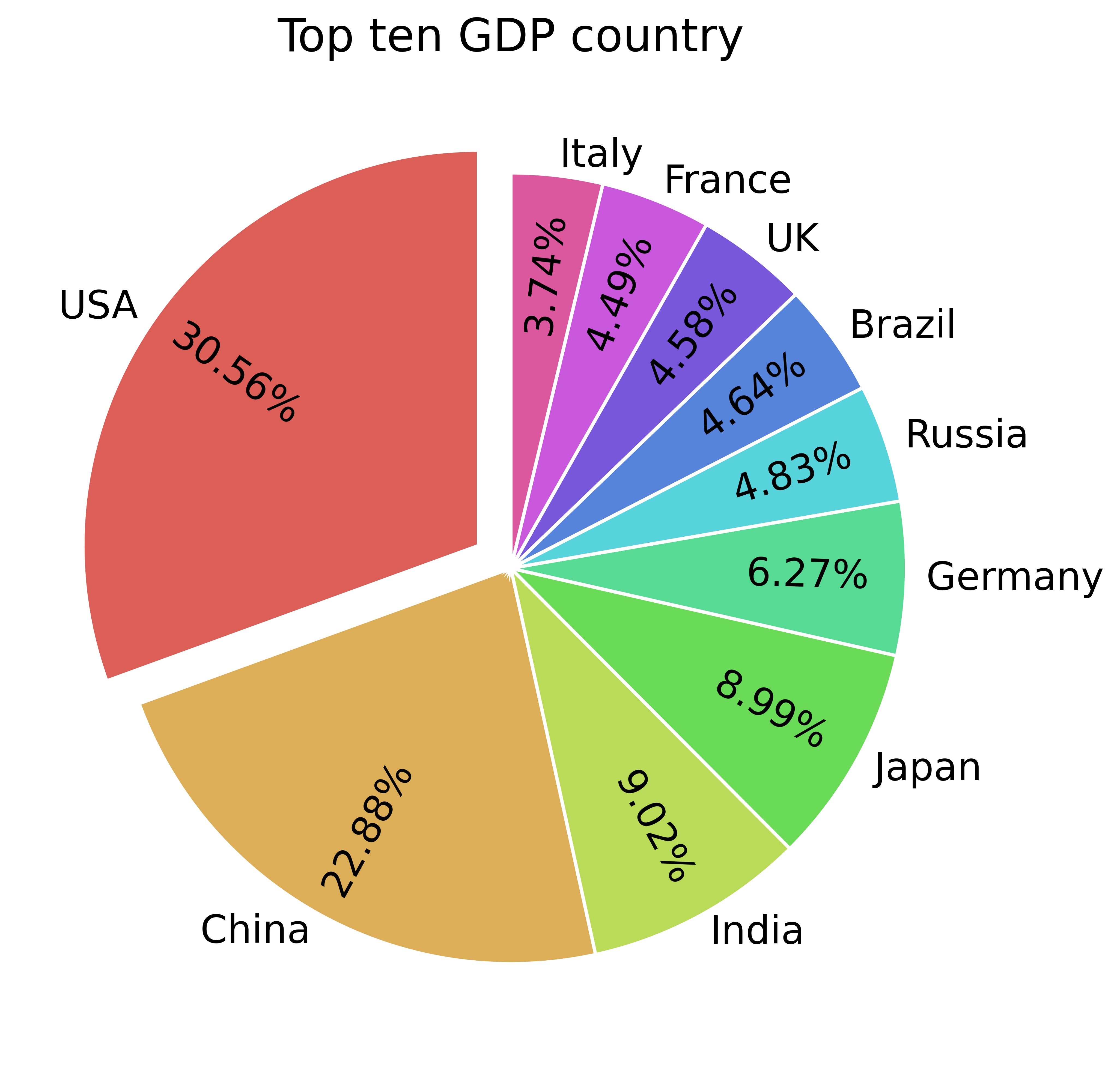 pie_chart_with_label_exploration