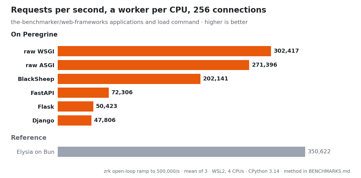 Requests per second with a worker per CPU at 256 connections, on four CPUs. On Peregrine: raw WSGI 302,417, raw ASGI 271,396, BlackSheep 202,141, FastAPI 72,306, Flask 50,423, Django 47,806. Reference: Elysia on Bun 350,622.