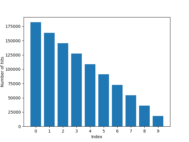 Distribution of numbers generated using termial random.