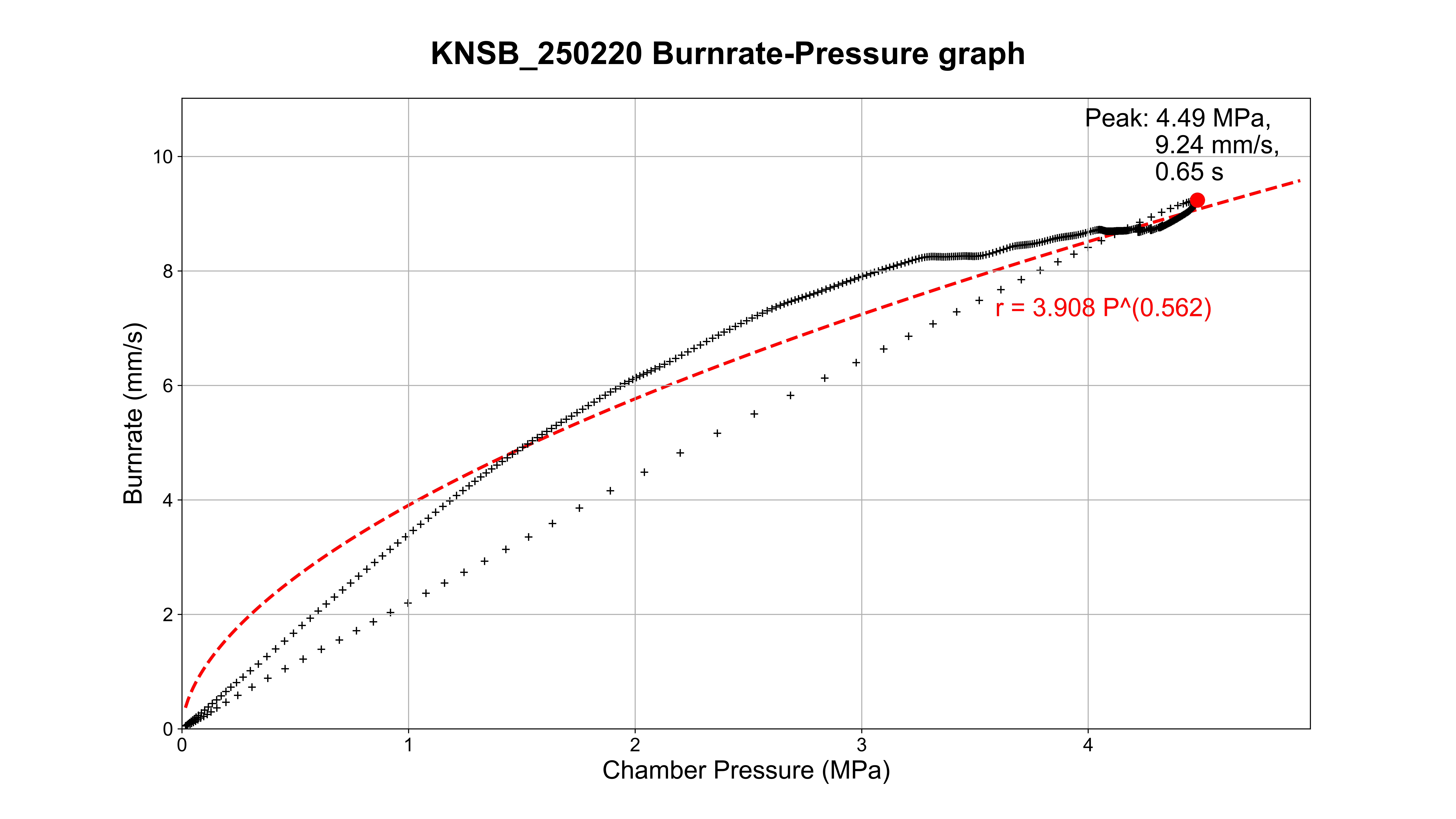 Burnrate-Pressure Graph