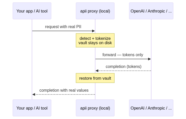 The apii proxy round-trip — your app sends real PII to the local proxy, only tokens are forwarded to the provider, and the reply is de-anonymized back to real values before it returns.