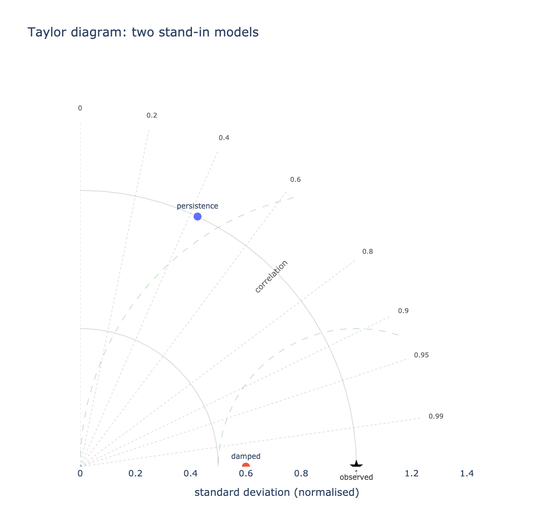 Taylor diagram
