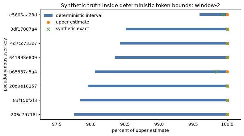 Python notebook showing synthetic truth inside token-volume bounds from Go summaries