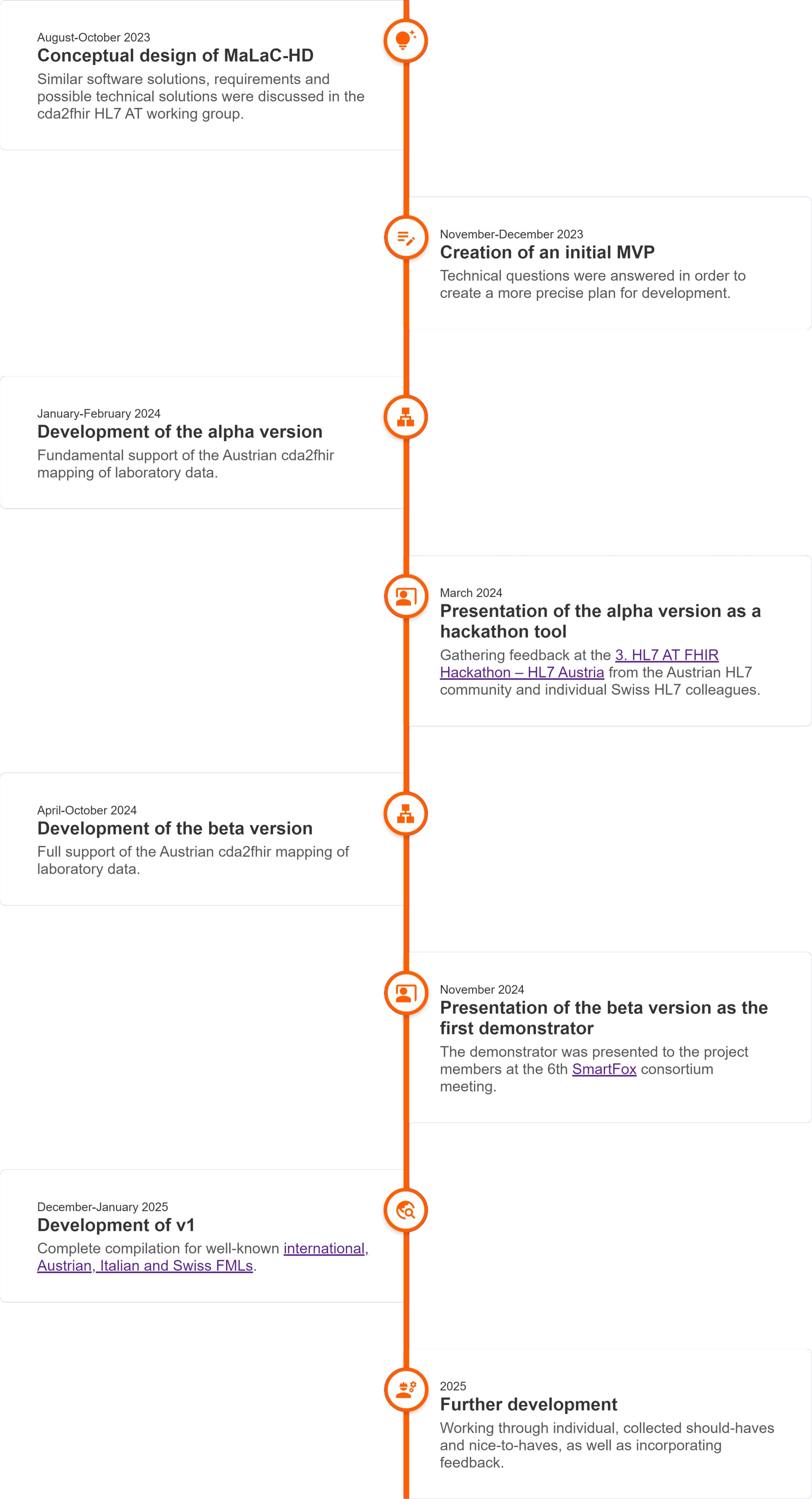Timeline of the MaLaC-HD project