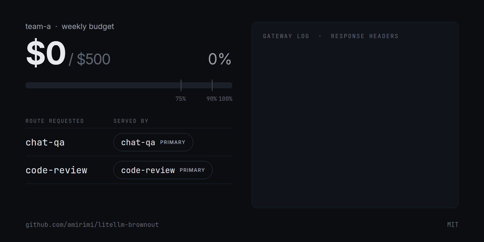 Team-a's weekly budget fills toward $500. The gateway log announces the 75% and 90% tiers, then chat-qa switches to its fallback with x-brownout headers while code-review keeps its primary.